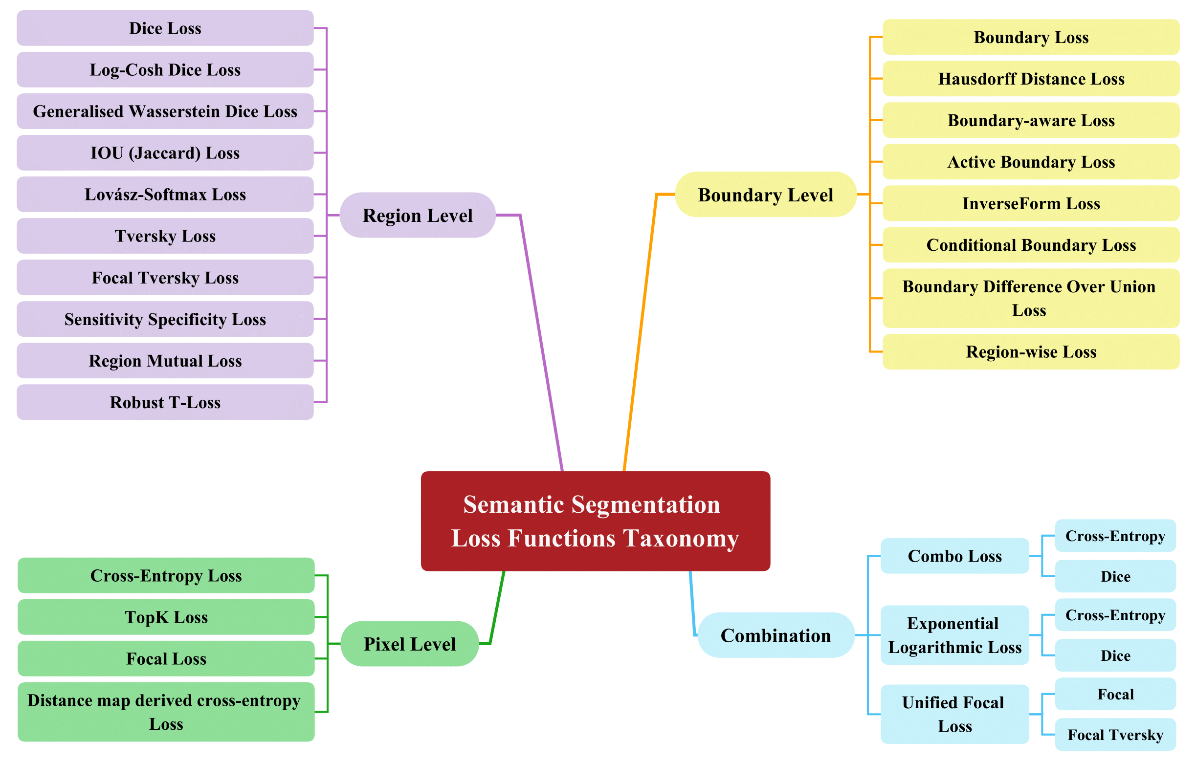 Loss Functions Survey teaser